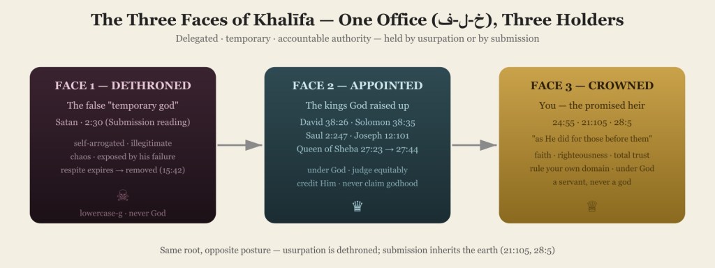 Diagram — The Three Faces of the Delegated Office: FACE 1 dethroned (the false "temporary god", Satan, 2:30) → FACE 2 appointed (David, Solomon, Saul, Joseph, the Queen of Sheba, under God) → FACE 3 crowned (you, the promised heir; a servant, never a god).