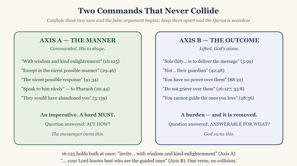 Diagram 1 — Two Commands That Never Collide (manner vs outcome)