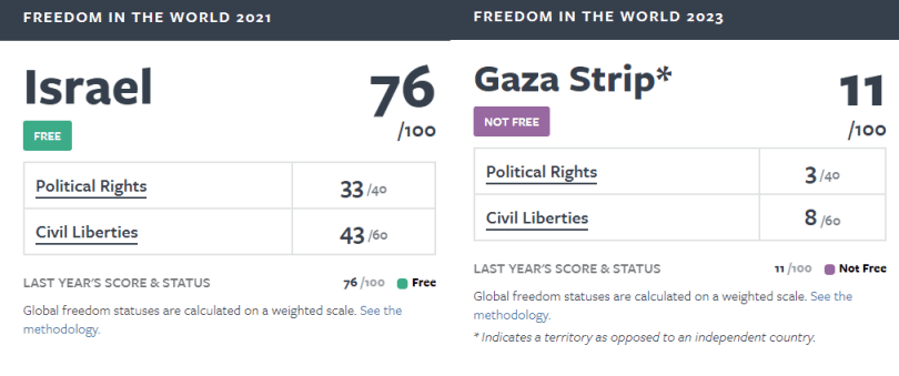 Freedom House comparison: Israel FREE vs Gaza NOT FREE.