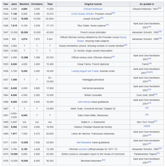 Compilation of 19th-century Jerusalem population estimates (Jewish plurality before Zionism).
