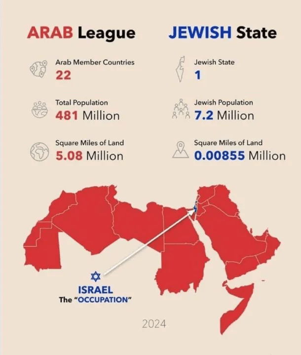 Scale infographic: Arab League vs the tiny Jewish state labeled 'The Occupation'.