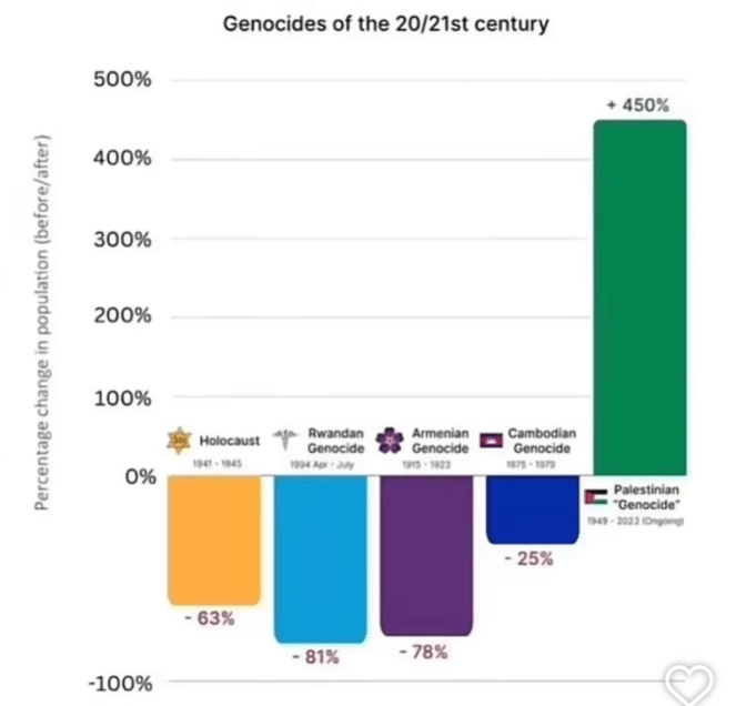 Population-change chart: Palestinian +450% vs real genocides (rebuts extermination claim).