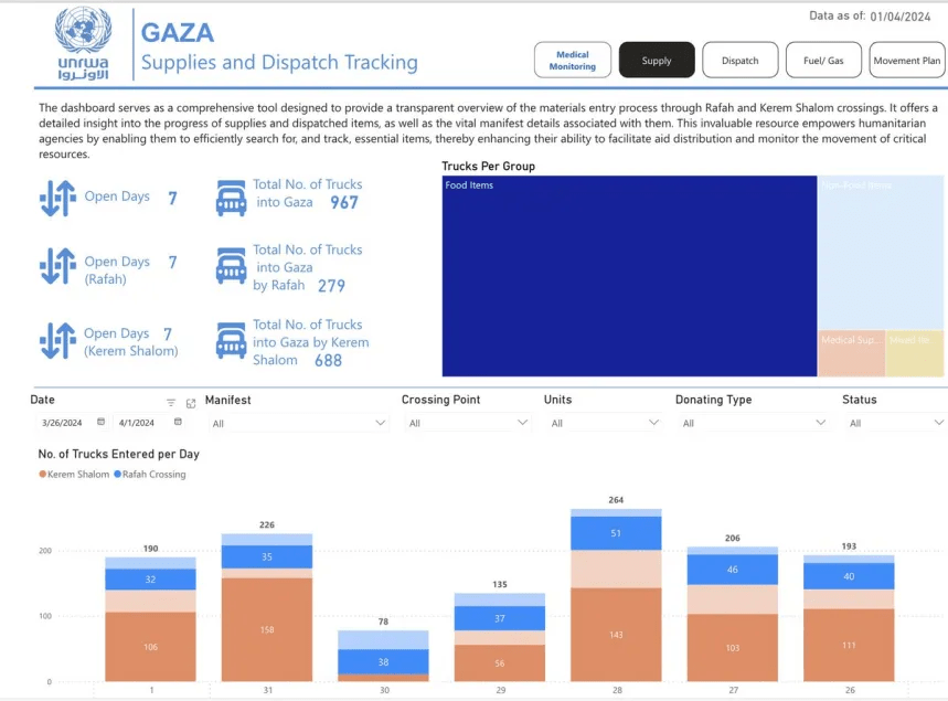 UNRWA Gaza supplies / trucks dashboard snapshot.