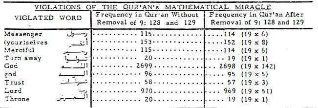 The nine words within the 29 that break the 19-based word-count structure — the divine checksum that exposes the addition (Appendix 24, The Final Testament).