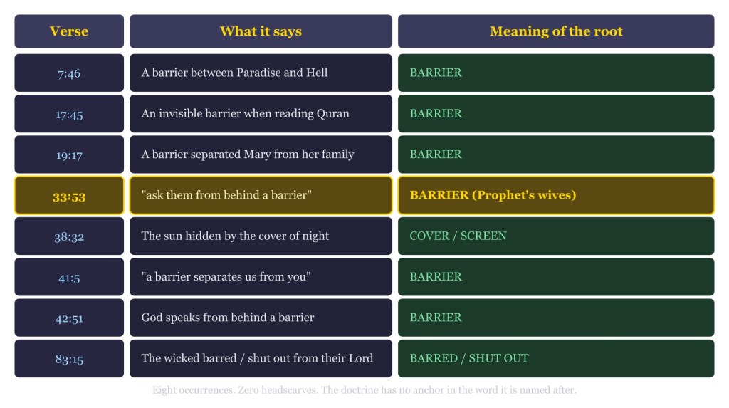 Diagram — every Quranic occurrence of the “hijab” root means a BARRIER, never a headscarf (33:53 gold-highlighted).