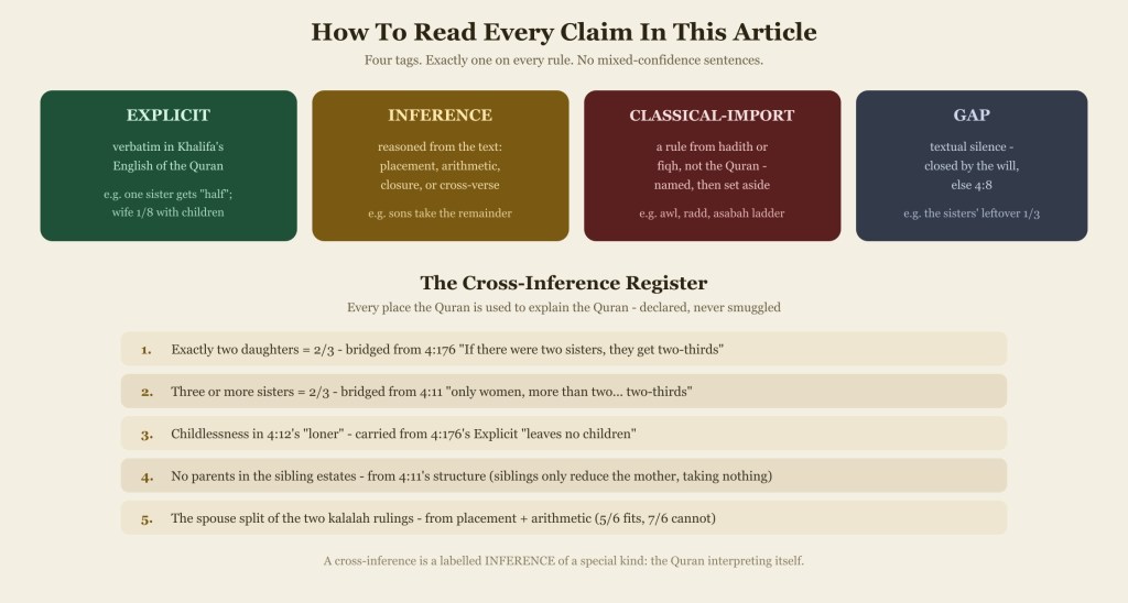 The four-tag method legend and cross-inference register