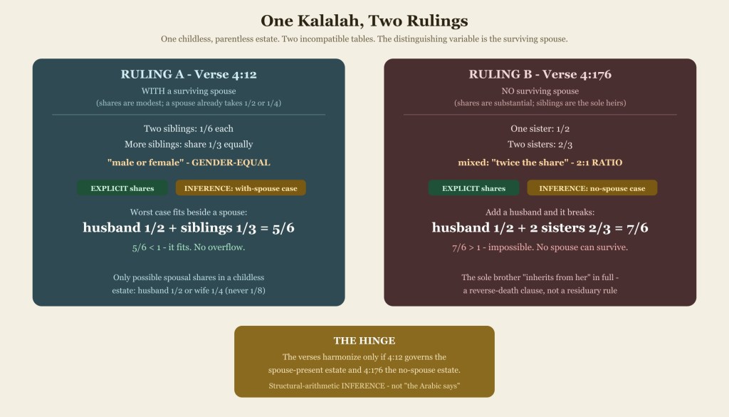 One kalalah, two rulings comparison
