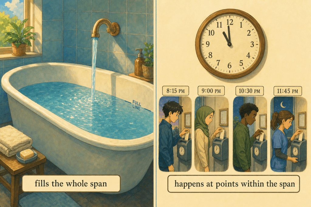 Explainer diagram: a bath filling continuously vs four workers clocking in at points before midnight (verbal aspect).