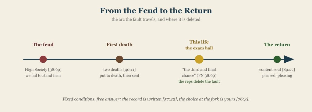 Diagram - from the feud to the return: fault written at the feud, carried through the first death, deleted in this life, content soul returns