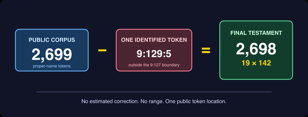 Reconciliation diagram showing 2,699 minus the identified 9:129:5 token equals 2,698.
