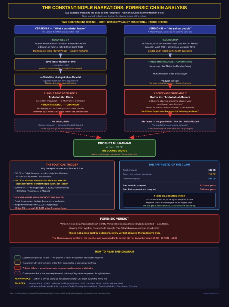 Forensic chain analysis: both Constantinople isnads laid out narrator by narrator with gradings