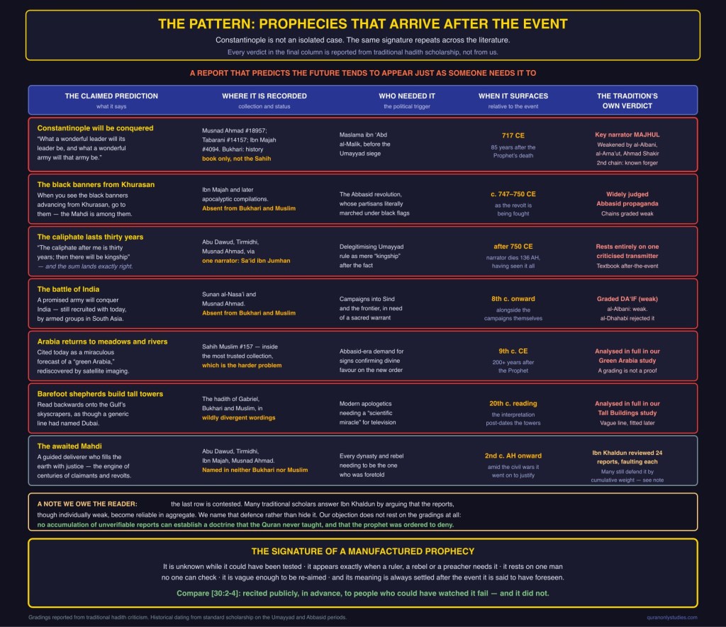 Comparison table: seven claimed prophecies against the political moment each one surfaced in
