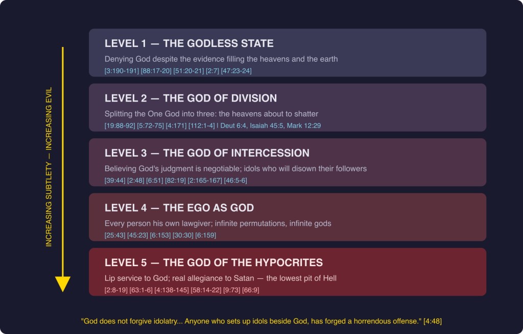 Diagram 1: The Descending Levels of Shirk — five tiers from godless denial to the hypocrites’ lowest pit.