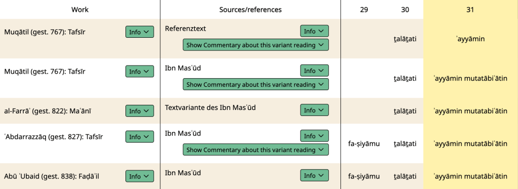Corpus Coranicum: selected source reports of the consecutive-days qualifier in 5:89.
