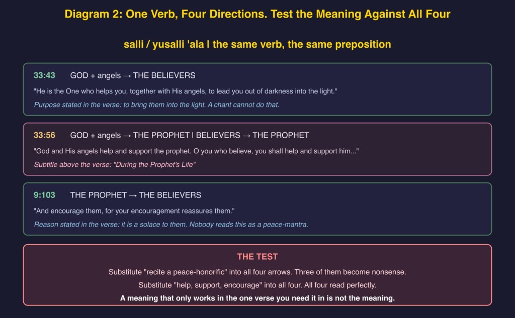 Diagram 2: salli / yusalli 'ala pointed four ways (33:43, 33:56, 9:103) and the substitution test