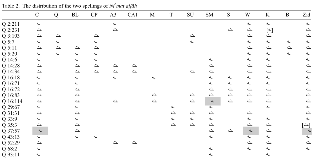 Table 2 from Marijn van Putten’s 2019 study, comparing the spelling of niʿmat across early Quran manuscripts.