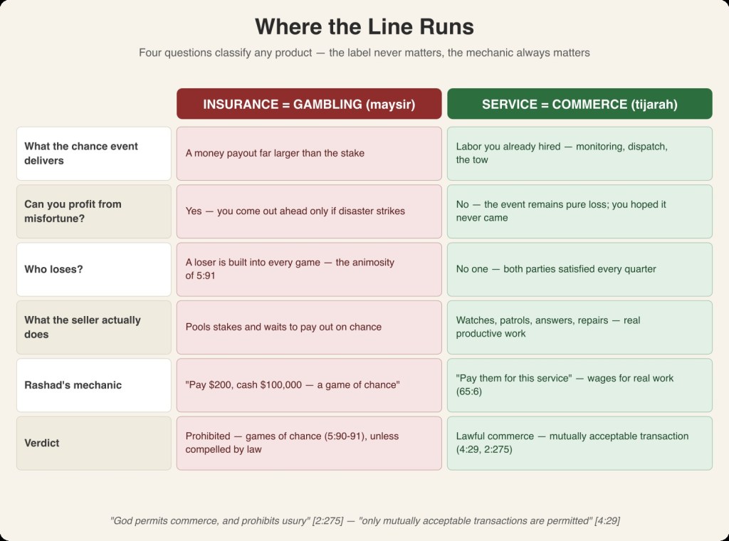 Comparison table diagram: INSURANCE = GAMBLING vs SERVICE = COMMERCE across the four test questions.
