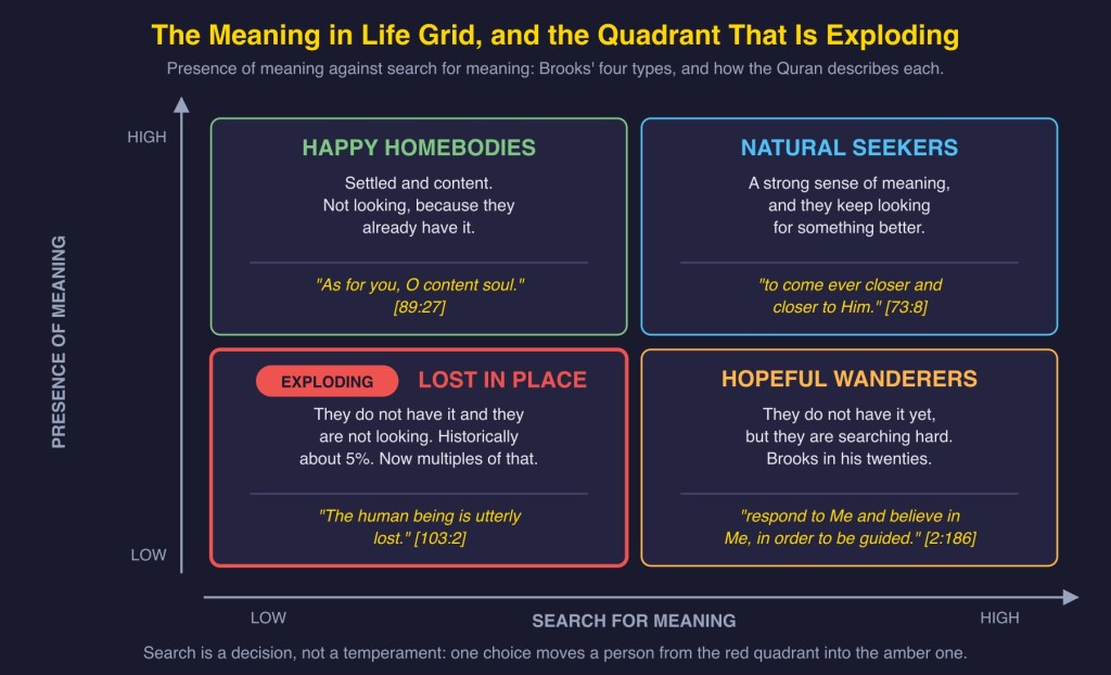 Diagram 2: the Meaning in Life grid, with the lost-in-place quadrant marked as exploding.