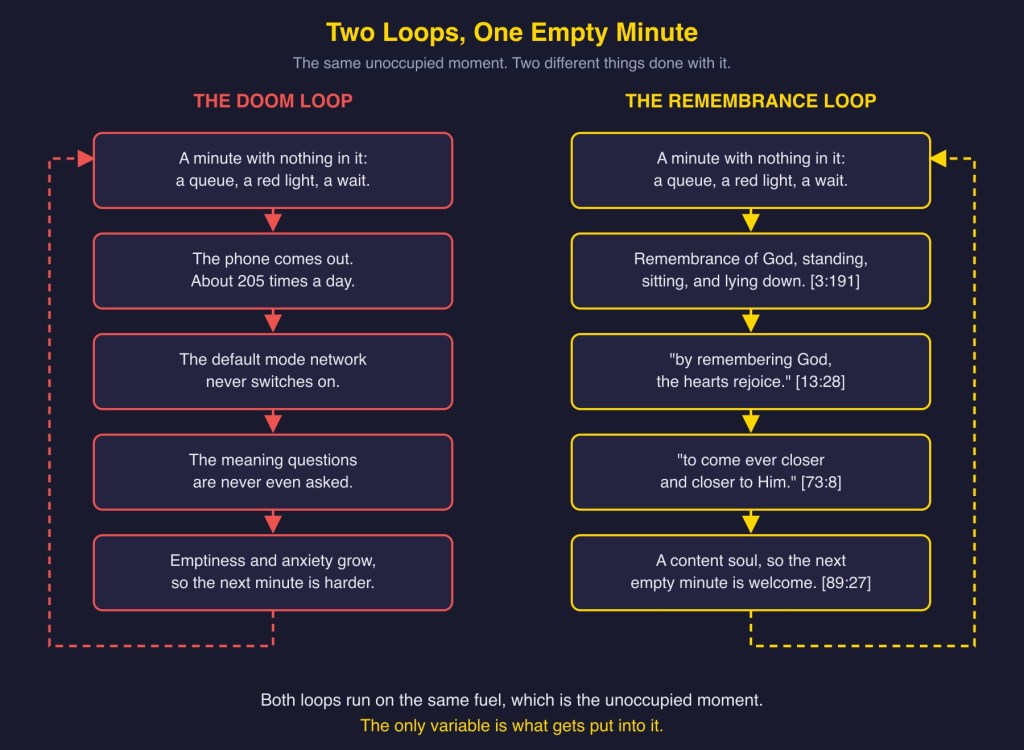 Diagram 6: two loops, one empty minute (the doom loop beside the remembrance loop).