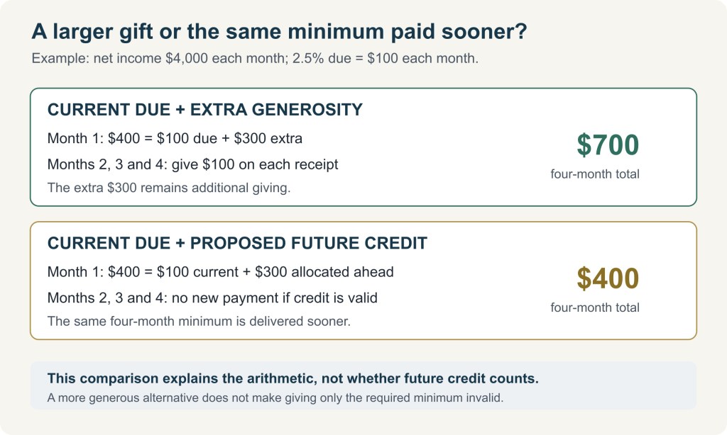 Illustrative four-month arithmetic: extra generosity totals $700; the proposed future-credit arrangement totals $400 if valid.