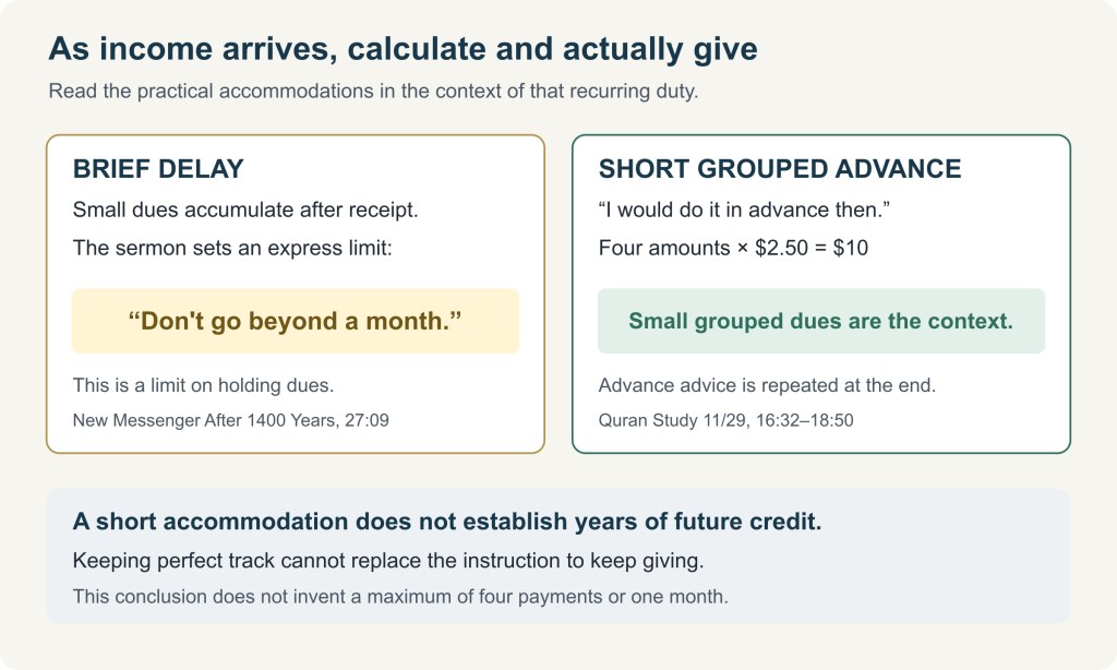 Editorial diagram: recurring giving governs the short small-dues advance; no exact advance ceiling or years-long credit licence is stated.